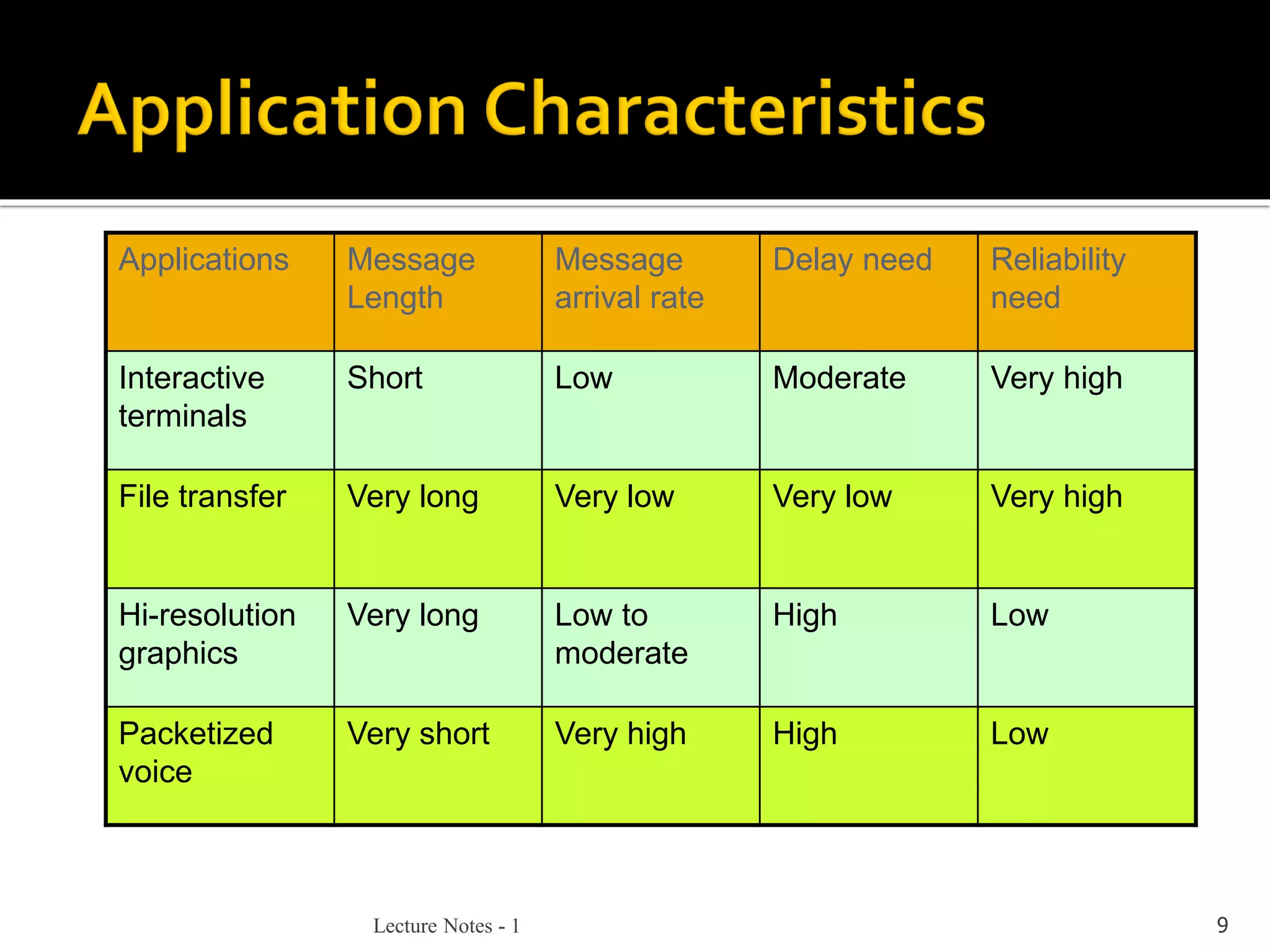 Lecture Notes - 1 9
Applications Message
Length
Message
arrival rate
Delay need Reliability
need
Interactive
terminals
Short Low Moderate Very high
File transfer Very long Very low Very low Very high
Hi-resolution
graphics
Very long Low to
moderate
High Low
Packetized
voice
Very short Very high High Low
 