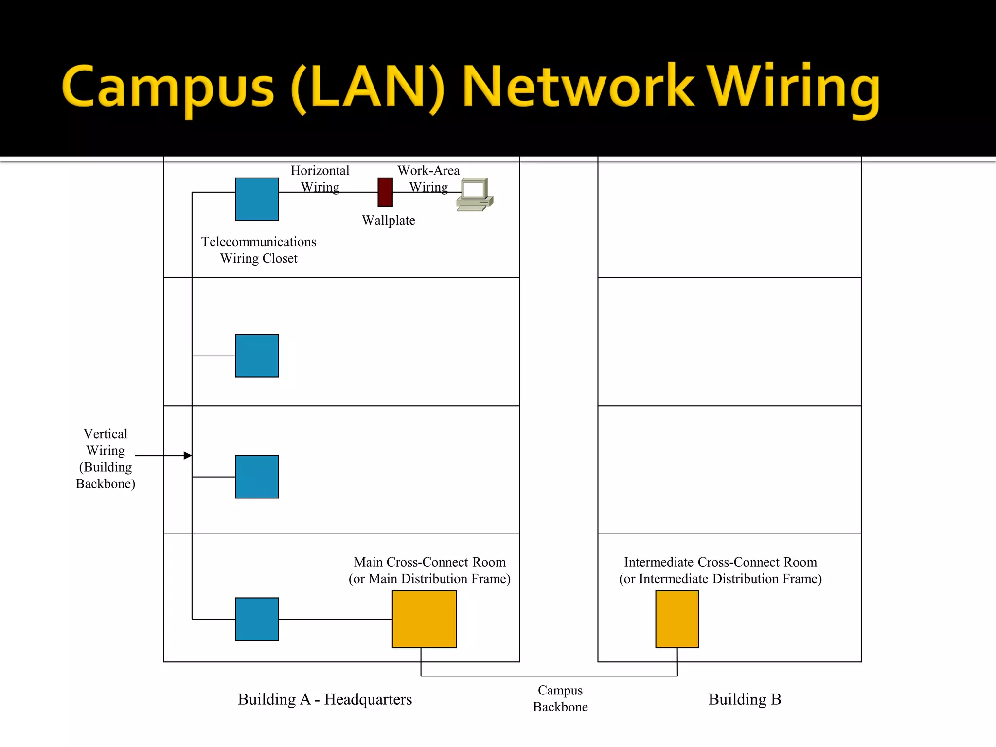 Telecommunications
Wiring Closet
Horizontal
Wiring
Work-Area
Wiring
Wallplate
Main Cross-Connect Room
(or Main Distribution Frame)
Intermediate Cross-Connect Room
(or Intermediate Distribution Frame)
Building A - Headquarters Building B
Vertical
Wiring
(Building
Backbone)
Campus
Backbone
 