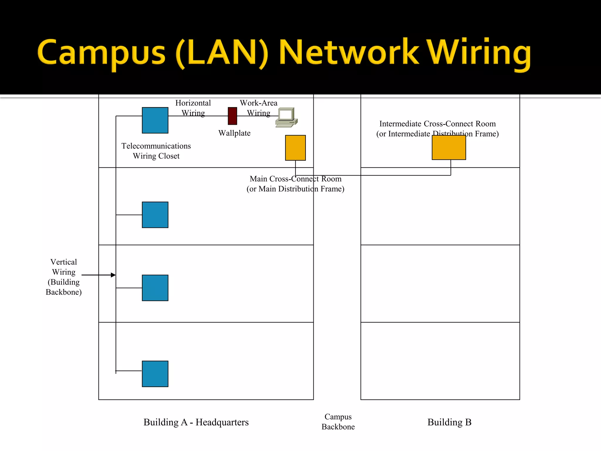 Telecommunications
Wiring Closet
Horizontal
Wiring
Work-Area
Wiring
Wallplate
Main Cross-Connect Room
(or Main Distribution Frame)
Intermediate Cross-Connect Room
(or Intermediate Distribution Frame)
Building A - Headquarters Building B
Vertical
Wiring
(Building
Backbone)
Campus
Backbone
 