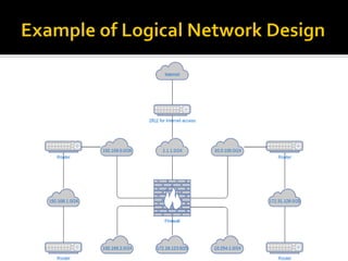Network Analysis & Design | PDF