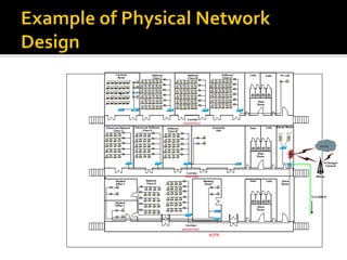 Network Analysis & Design | PDF