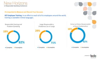 It’s Important to Measure and Record Your Success
82%
18%
Responsible Gaming and
Problem Gambling
Complete Incomplete
71%
29%
Juego Responsable y
Problemas con el Juego
Complete Incomplete
82%
18%
Corso sul Gioco Responsabile
e Gioco Problematico
Complete Incomplete
IGT Employee Training: In an effort to reach all of its employees around the world,
training is available in three languages.
 