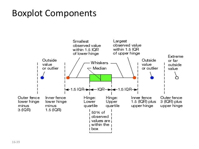percentages stem plot and leaf data Session 7 analysis