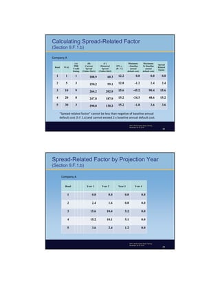 Session 7 Defaults And Spreads Final | PDF
