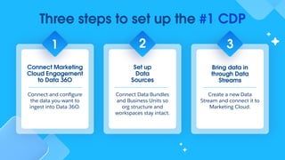 Three steps to set up the #1 CDP
Connect Marketing
Cloud Engagement
to Data 36O
Connect and conﬁgure
the data you want to
ingest into Data 36O.
1
Set up
Data
Sources
Connect Data Bundles
and Business Units so
org structure and
workspaces stay intact.
2
Bring data in
through Data
Streams
Create a new Data
Stream and connect it to
Marketing Cloud.
3
 