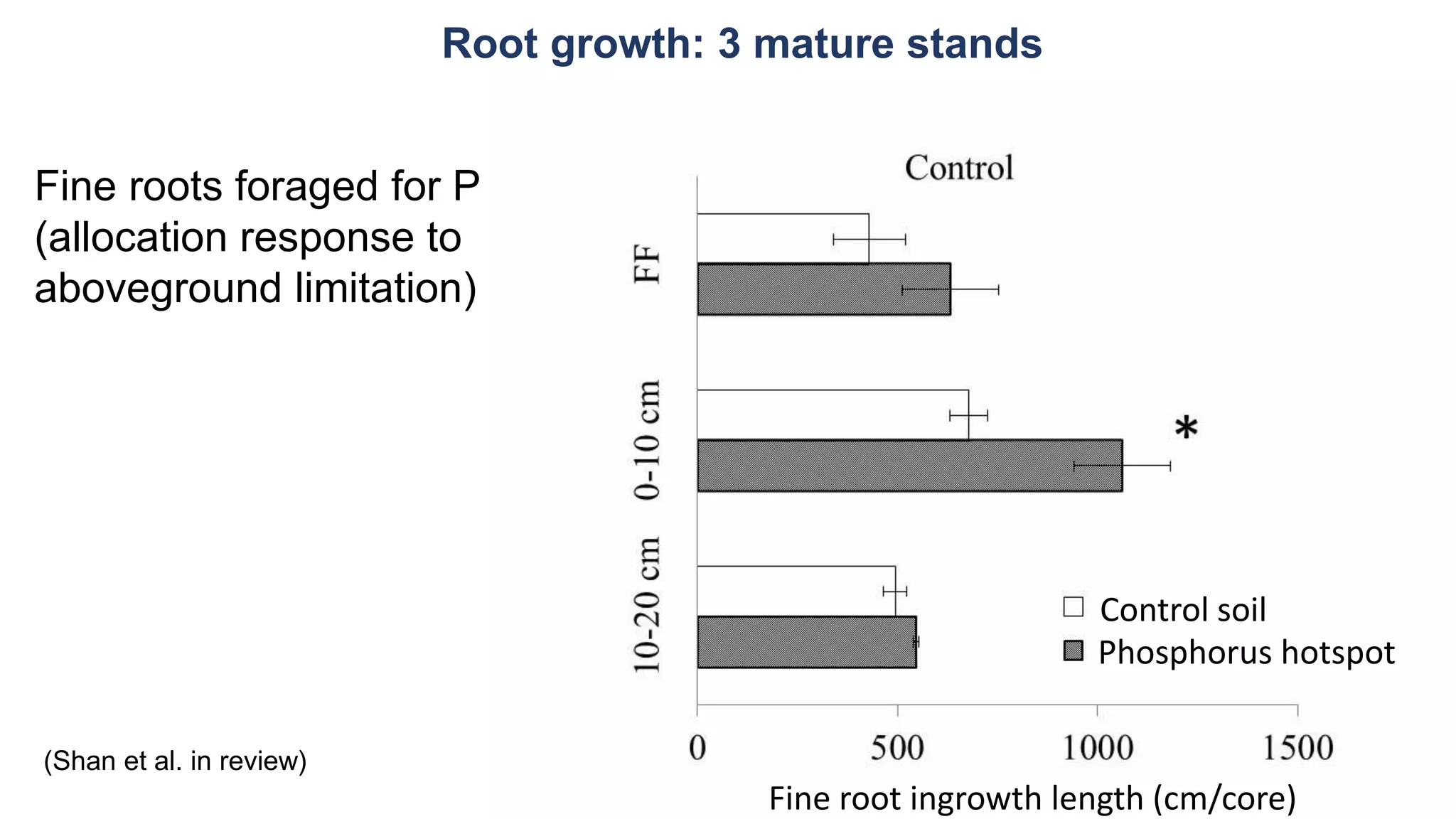 Root growth: 3 mature stands
Fine roots foraged for P
(allocation response to
aboveground limitation)
Phosphorus hotspot
Control soil
(Shan et al. in review)
Fine root ingrowth length (cm/core)
 