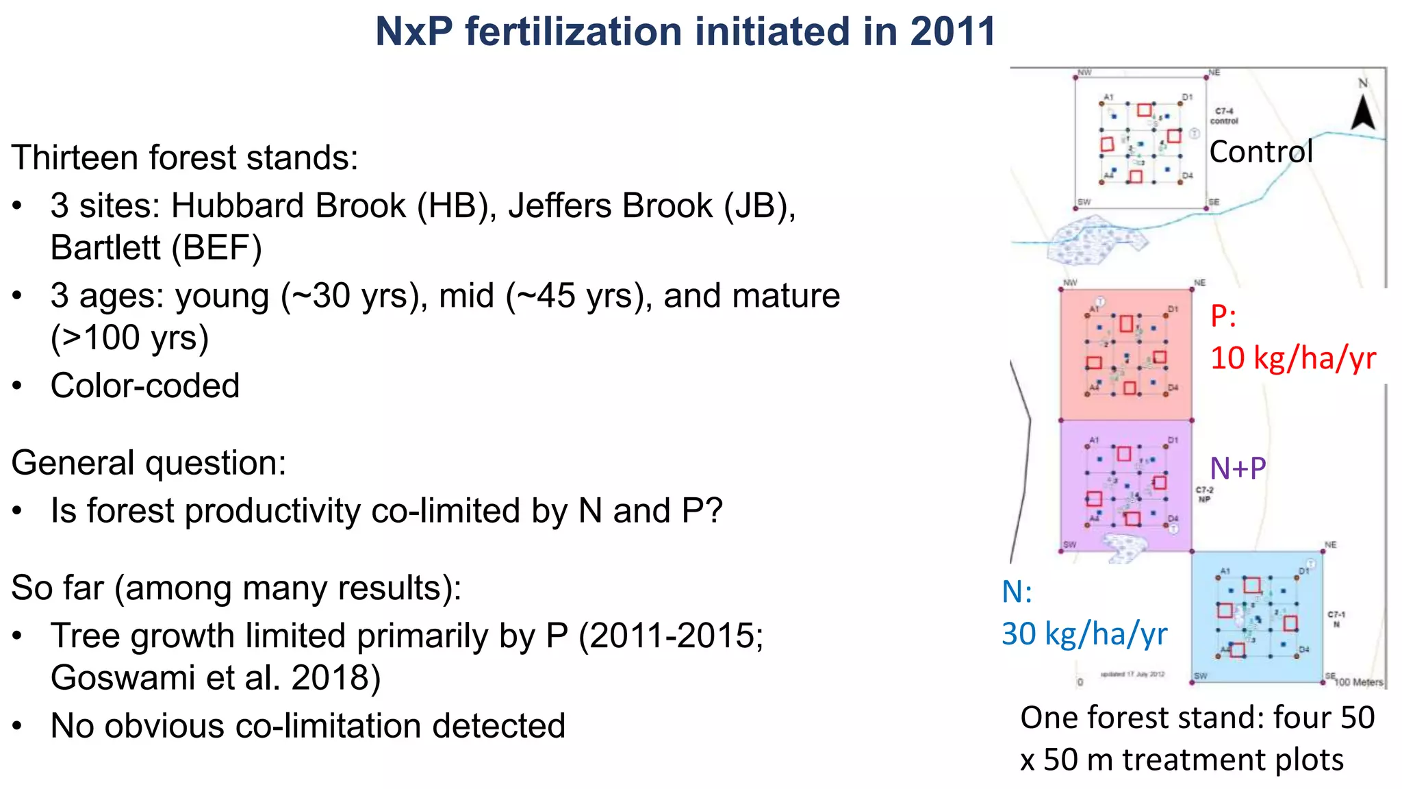 Thirteen forest stands:
• 3 sites: Hubbard Brook (HB), Jeffers Brook (JB),
Bartlett (BEF)
• 3 ages: young (~30 yrs), mid (~45 yrs), and mature
(>100 yrs)
• Color-coded
General question:
• Is forest productivity co-limited by N and P?
So far (among many results):
• Tree growth limited primarily by P (2011-2015;
Goswami et al. 2018)
• No obvious co-limitation detected
N:
30 kg/ha/yr
P:
10 kg/ha/yr
N+P
Control
One forest stand: four 50
x 50 m treatment plots
NxP fertilization initiated in 2011
 