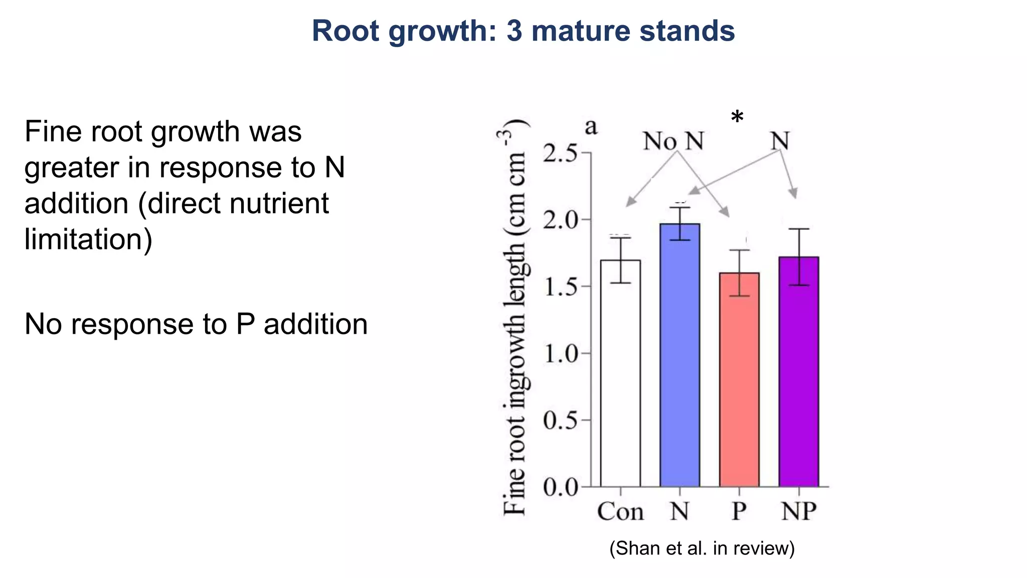 Root growth: 3 mature stands
Fine root growth was
greater in response to N
addition (direct nutrient
limitation)
No response to P addition
(Shan et al. in review)
*
 