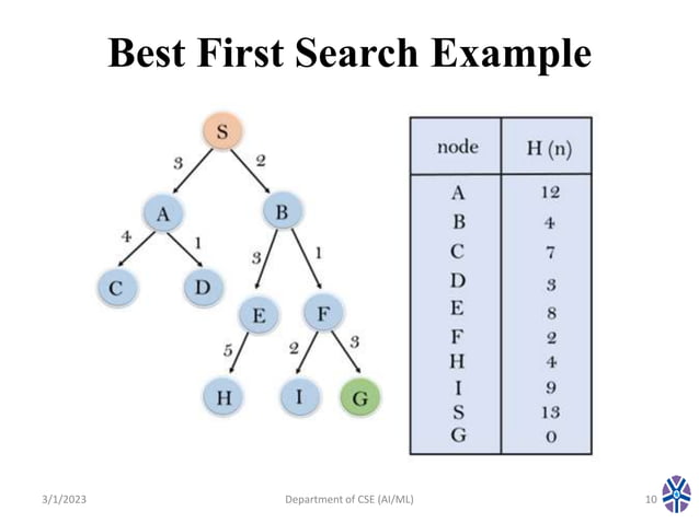 AI_Session 7 Greedy Best first search algorithm.pptx