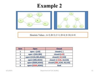 Example 2
3/1/2023 Department of CSE (AI/ML) 12
 