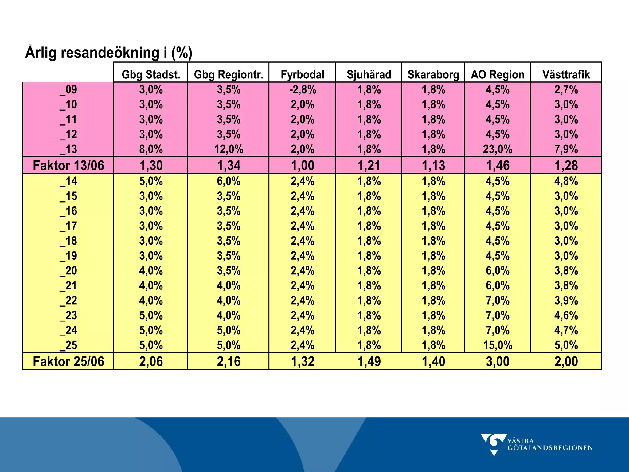Årlig resandeökning i (%)
                Gbg Stadst.   Gbg Regiontr.   Fyrbodal   Sjuhärad   Skaraborg AO Region   Västtrafik
     _09          3,0%            3,5%         -2,8%       1,8%       1,8%       4,5%       2,7%
     _10          3,0%            3,5%          2,0%       1,8%       1,8%       4,5%       3,0%
     _11          3,0%            3,5%          2,0%       1,8%       1,8%       4,5%       3,0%
     _12          3,0%            3,5%          2,0%       1,8%       1,8%       4,5%       3,0%
     _13          8,0%           12,0%          2,0%       1,8%       1,8%      23,0%       7,9%
 Faktor 13/06      1,30           1,34         1,00       1,21        1,13      1,46        1,28
     _14           5,0%           6,0%         2,4%       1,8%        1,8%       4,5%       4,8%
     _15           3,0%           3,5%         2,4%       1,8%        1,8%       4,5%       3,0%
     _16           3,0%           3,5%         2,4%       1,8%        1,8%       4,5%       3,0%
     _17           3,0%           3,5%         2,4%       1,8%        1,8%       4,5%       3,0%
     _18           3,0%           3,5%         2,4%       1,8%        1,8%       4,5%       3,0%
     _19           3,0%           3,5%         2,4%       1,8%        1,8%       4,5%       3,0%
     _20           4,0%           3,5%         2,4%       1,8%        1,8%       6,0%       3,8%
     _21           4,0%           4,0%         2,4%       1,8%        1,8%       6,0%       3,8%
     _22           4,0%           4,0%         2,4%       1,8%        1,8%       7,0%       3,9%
     _23           5,0%           4,0%         2,4%       1,8%        1,8%       7,0%       4,6%
     _24           5,0%           5,0%         2,4%       1,8%        1,8%       7,0%       4,7%
     _25           5,0%           5,0%         2,4%       1,8%        1,8%      15,0%       5,0%
 Faktor 25/06      2,06           2,16         1,32       1,49        1,40      3,00        2,00
 