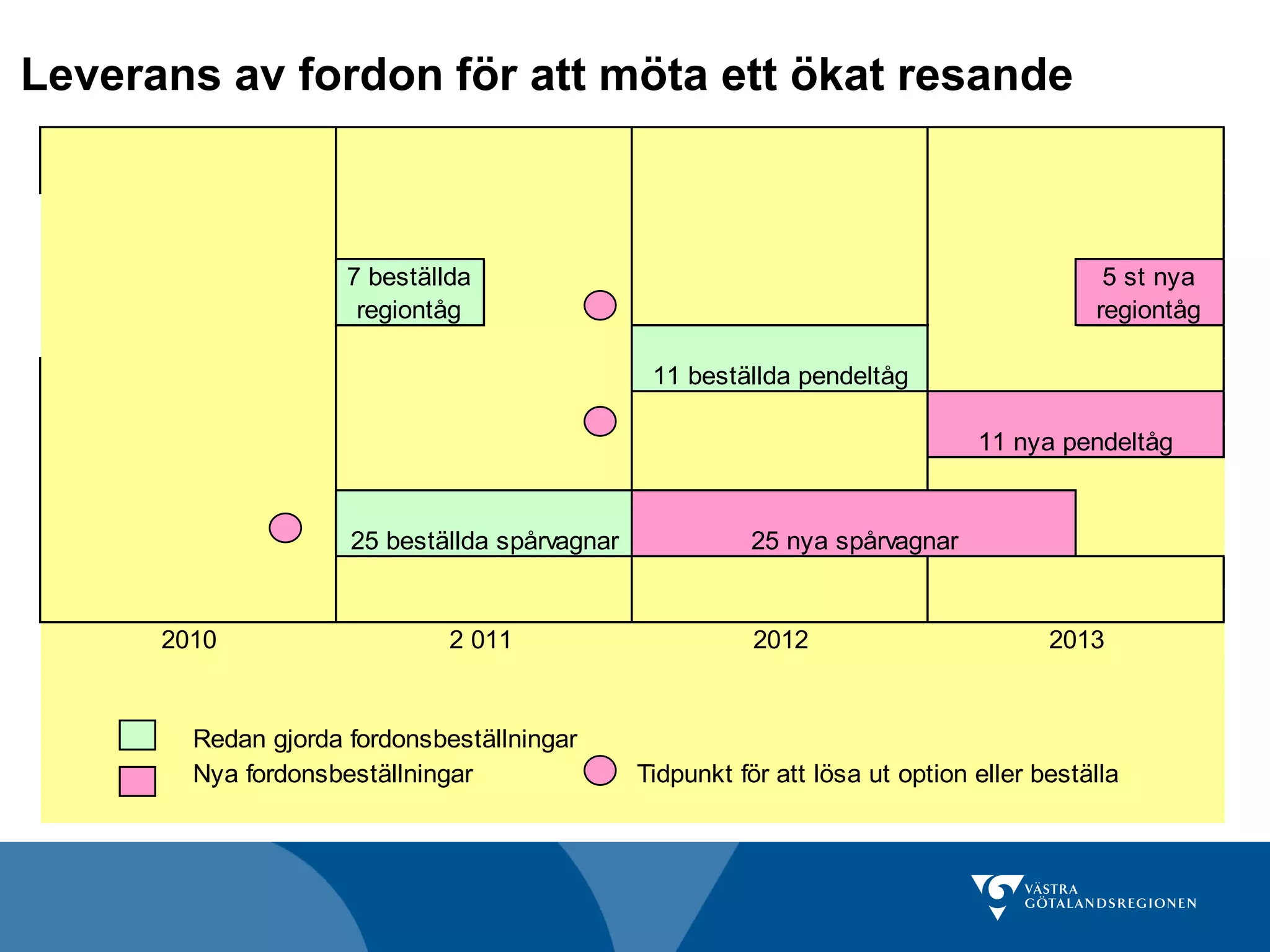 Leverans av fordon för att möta ett ökat resande



                     7 beställda                                                           5 st nya
                      regiontåg                                                           regiontåg

                                                11 beställda pendeltåg

                                                                               11 nya pendeltåg


                     25 beställda spårvagnar             25 nya spårvagnar


      2010                    2 011                       2012                        2013


        Redan gjorda fordonsbeställningar
        Nya fordonsbeställningar               Tidpunkt för att lösa ut option eller beställa
 
