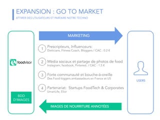 USERS
MARKETING
ACQUISITION
FOOD
IMAGES
IMAGES DE NOURRITURE ANNOTÉES
1
2
3
BDD
D’IMAGES
4
Prescripteurs, Influenceurs:
Dieticians, Fitness Coach, Bloggers / CAC : 0.2 €
Média sociaux et partage de photos de food
Instagram, facebook, Pinterest. / CAC : 1.5 €
Forte communauté et bouche-à-oreille
Des Food-loggers ambassadeurs en France et US
Partenariat: Startups FoodTech & Corporates
UmanLife, Elior
ATTIRER DES UTILISATEURS ET PARFAIRE NOTRE TECHNO
EXPANSION : GO TO MARKET
 
