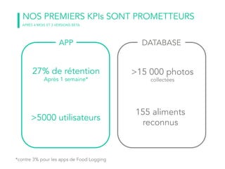 NOS PREMIERS KPIs SONT PROMETTEURS
APP DATABASE
155 aliments
reconnus
27% de rétention
Après 1 semaine*
>5000 utilisateurs
APRÈS 4 MOIS ET 3 VERSIONS BETA
*contre 3% pour les apps de Food Logging
>15 000 photos
collectées
 