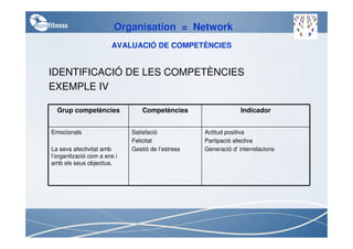 Organisation = Network
                       AVALUACIÓ DE COMPETÈNCIES


IDENTIFICACIÓ DE LES COMPETÈNCIES
EXEMPLE IV

  Grup competències              Competències                   Indicador


Emocionals                   Satisfació            Actitud positiva
                             Felicitat             Partipació afectiva
La seva afectivitat amb      Gestió de l’estress   Generació d’ interrelacions
l’organització com a ens i
amb els seus objectius.
 