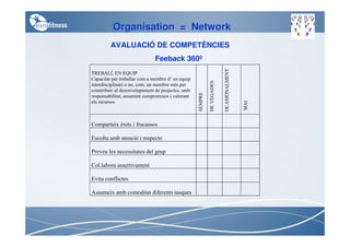 Organisation = Network
         AVALUACIÓ DE COMPETÈNCIES
                              Feeback 360º




                                                                         OCASIONALMENT
TREBALL EN EQUIP
Capacitat per treballar com a membre d’ un equip




                                                            DE VEGADES
interdisciplinari o no, com, un membre més per
constribuir al desenvolupament de projectes, amb




                                                   SEMPRE
responsabilitat, assumint compromisos i valorant
els recursos




                                                                                         MAI
Comparteix èxits i fracassos

Escolta amb atenció i respecte

Preveu les necessitates del grup

Col.labora assertivament

Evita conflictes

Assumeix amb comoditat diferents tasques
 