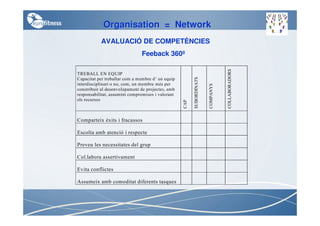 Organisation = Network
           AVALUACIÓ DE COMPETÈNCIES
                               Feeback 360º




                                                                                  COLLABORADORS
TREBALL EN EQUIP




                                                         SUBORDINATS
Capacitat per treballar com a membre d’ un equip
interdisciplinari o no, com, un membre més per




                                                                       COMPANYS
constribuir al desenvolupament de projectes, amb
responsabilitat, assumint compromisos i valorant
els recursos




                                                   CAP
Comparteix èxits i fracassos

Escolta amb atenció i respecte

Preveu les necessitates del grup

Col.labora assertivament

Evita conflictes

Assumeix amb comoditat diferents tasques
 