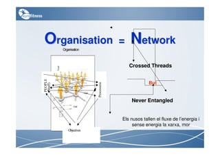 Organisation     Organisation
                                                        =   Network
                                                            Crossed Threads
          Goal




                                   GGoal
PEOPLE




                                                                     But


                                           Processess
(Staff)




                     Goal

                   Una XARXA de
                            Goal


                                                            Never Entangled
             PERSONES
                            Goal




                                                        Els nusos tallen el fluxe de l’energia i
                                                             sense energia la xarxa, mor
                     Objectives
 
