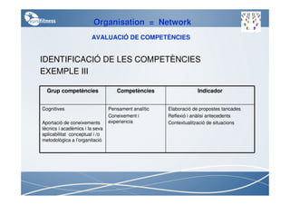 Organisation = Network
                       AVALUACIÓ DE COMPETÈNCIES


IDENTIFICACIÓ DE LES COMPETÈNCIES
EXEMPLE III

  Grup competències                Competències                   Indicador


Cognitives                      Pensament analític   Elaboració de propostes tancades
                                Coneixement i        Reflexió i anàlisi antecedents
Aportació de coneixements       experiencia          Contextualització de situacions
tècnics i acadèmics i la seva
aplicabilitat conceptual i /o
metodològica a l’organitació
 
