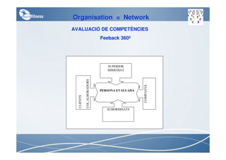 Organisation = Network
AVALUACIÓ DE COMPETÈNCIES
                             Feeback 360º




                                SUPERIOR
                                IMMEDIAT




            COL.ALBORADORS




                                                COMPANYS
                             PERSONA EVALUADA
  CLIENTS




                                SUBORDINATS
 