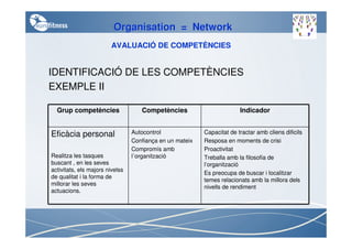 Organisation = Network
                         AVALUACIÓ DE COMPETÈNCIES


IDENTIFICACIÓ DE LES COMPETÈNCIES
EXEMPLE II

  Grup competències                 Competències                        Indicador


Eficàcia personal                Autocontrol              Capacitat de tractar amb cliens dificils
                                 Confiança en un mateix   Resposa en moments de crisi
                                 Compromís amb            Proactivitat
Realitza les tasques             l´organització           Treballa amb la filosofia de
buscant , en les seves                                    l’organització
activitats, els majors nivelss
                                                          Es preocupa de buscar i localitzar
de qualitat i la forma de
                                                          temes relacionats amb la millora dels
millorar les seves
                                                          nivells de rendiment
actuacions.
 