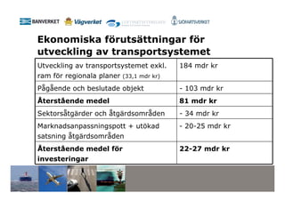 Ekonomiska förutsättningar för
utveckling av transportsystemet
Utveckling av transportsystemet exkl.    184 mdr kr
ram för regionala planer (33,1 mdr kr)
Pågående och beslutade objekt            - 103 mdr kr
Återstående medel                        81 mdr kr
Sektorsåtgärder och åtgärdsområden       - 34 mdr kr
Marknadsanpassningspott + utökad         - 20-25 mdr kr
satsning åtgärdsområden
Återstående medel för                    22-27 mdr kr
investeringar
 