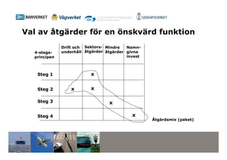 Val av åtgärder för en önskvärd funktion
              Drift och Sektors- Mindre   Namn-
  4-stegs-    underhåll åtgärder åtgärder givna
  principen                               invest



   Steg 1                 x


   Steg 2         x       x

   Steg 3                         x

   Steg 4                                   x
                                                   Åtgärdsmix (paket)
 