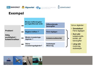 Exempel

                    Minska trafikmängden
                    på högtrafikerade stråk   Differentierade
                                              banavgifter
                                                                       Val av åtgärder:
                                                                       • Omedelbart
Problem!                                                                 Färre tåglägen
                    Reglera trafiken ?        Färre tåglägen
                                                                       • Kort sikt
Dålig
                                                                         kollektivtrafik-
punktlighet i       Mindre investerings-
                                              Kollektivtrafikkörfält
                    åtgärder ?                                           körfält, diff
kollektivtrafiken
                                                                         banavgifter
                    Större                    Dubbelspår               • Lång sikt
                    investeringsåtgärder?     Motorväg                   motorväg,
                                                                         dubbelspår
 