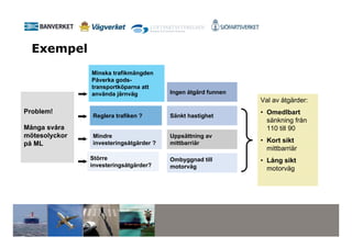 Exempel
               Minska trafikmängden
               Påverka gods-
               transportköparna att
               använda järnväg          Ingen åtgärd funnen
                                                              Val av åtgärder:
Problem!                                                      • Omedlbart
               Reglera trafiken ?       Sänkt hastighet
                                                                sänkning från
Många svåra                                                     110 till 90
mötesolyckor   Mindre                   Uppsättning av
på ML          investeringsåtgärder ?   mittbarriär           • Kort sikt
                                                                mittbarriär
               Större                   Ombyggnad till        • Lång sikt
               investeringsåtgärder?    motorväg                motorväg
 