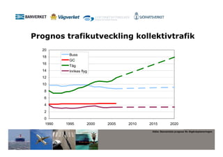Prognos trafikutveckling kollektivtrafik
  20
           Buss
  18
           GC
  16
           Tåg
  14       Inrikes flyg
  12
  10
   8
   6
   4
   2
   0
   1990   1995        2000   2005   2010   2015           2020

                                            Källa: Banverkets prognos för åtgärdsplaneringen
 