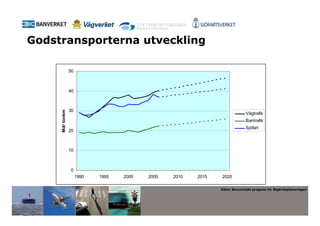 Godstransporterna utveckling

                 50



                 40



                 30
     Mdr tonkm




                                                                             Vägtrafik
                                                                             Bantrafik
                                                                             Sjöfart
                 20



                 10



                 0
                      1990   1995   2000   2005   2010   2015   2020

                                                                Källa: Banverkets prognos för åtgärdsplaneringen
 