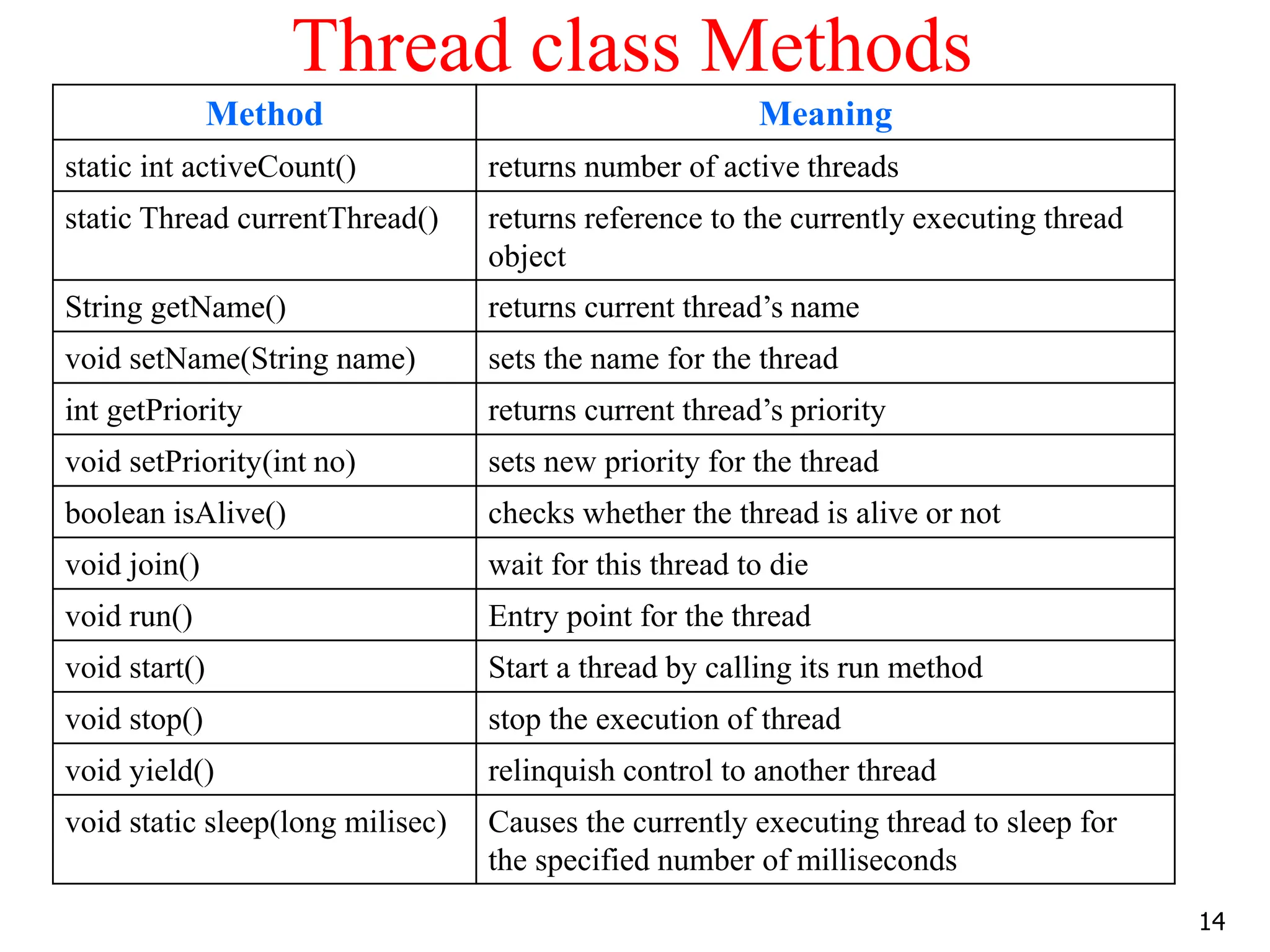Thread class Methods
Method Meaning
static int activeCount() returns number of active threads
static Thread currentThread() returns reference to the currently executing thread
object
String getName() returns current thread’s name
void setName(String name) sets the name for the thread
int getPriority returns current thread’s priority
void setPriority(int no) sets new priority for the thread
boolean isAlive() checks whether the thread is alive or not
void join() wait for this thread to die
void run() Entry point for the thread
void start() Start a thread by calling its run method
void stop() stop the execution of thread
void yield() relinquish control to another thread
void static sleep(long milisec) Causes the currently executing thread to sleep for
the specified number of milliseconds
14
 