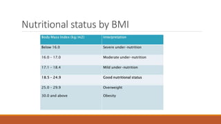 Nutritional status by BMI
 
