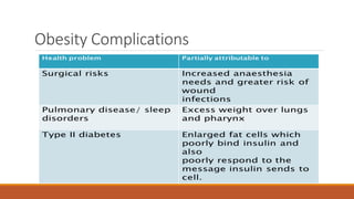 Obesity Complications
 