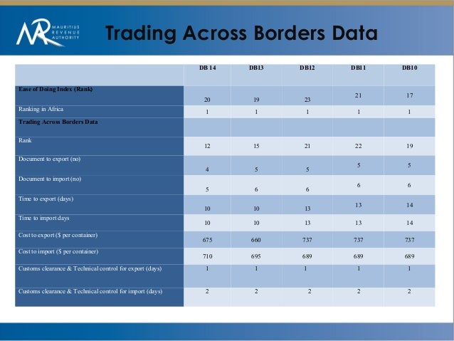 Trading across borders indicators