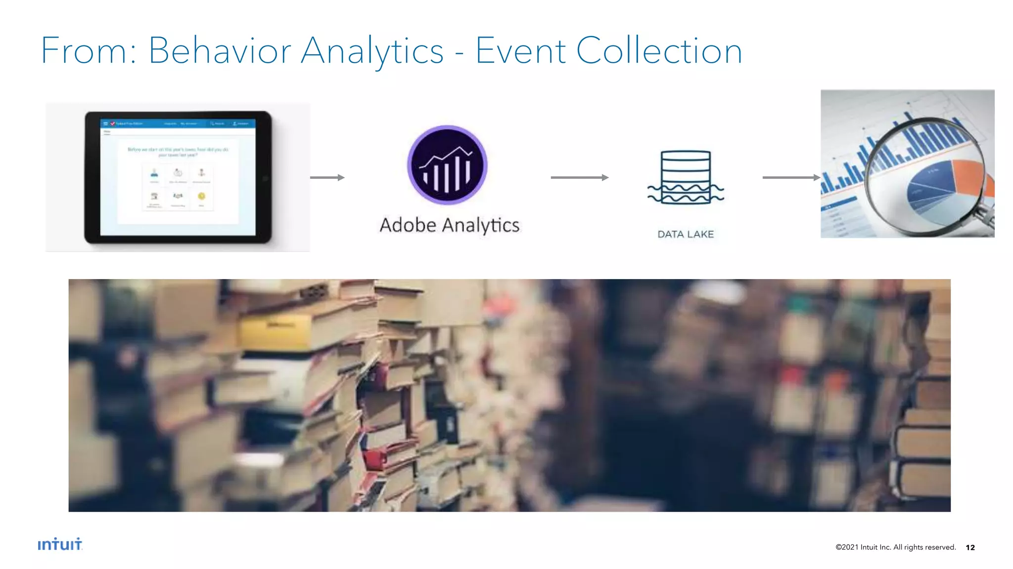 ©2021 Intuit Inc. All rights reserved. 12
From: Behavior Analytics - Event Collection
 