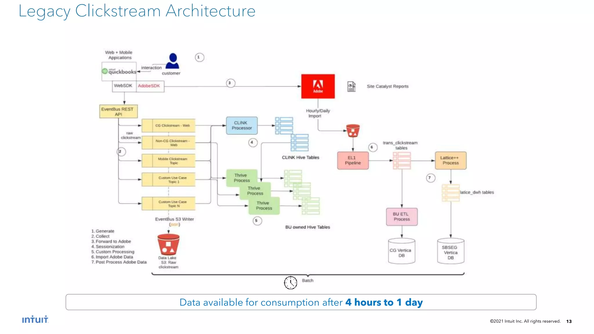 ©2021 Intuit Inc. All rights reserved. 13
Data available for consumption after 4 hours to 1 day
Legacy Clickstream Architecture
 