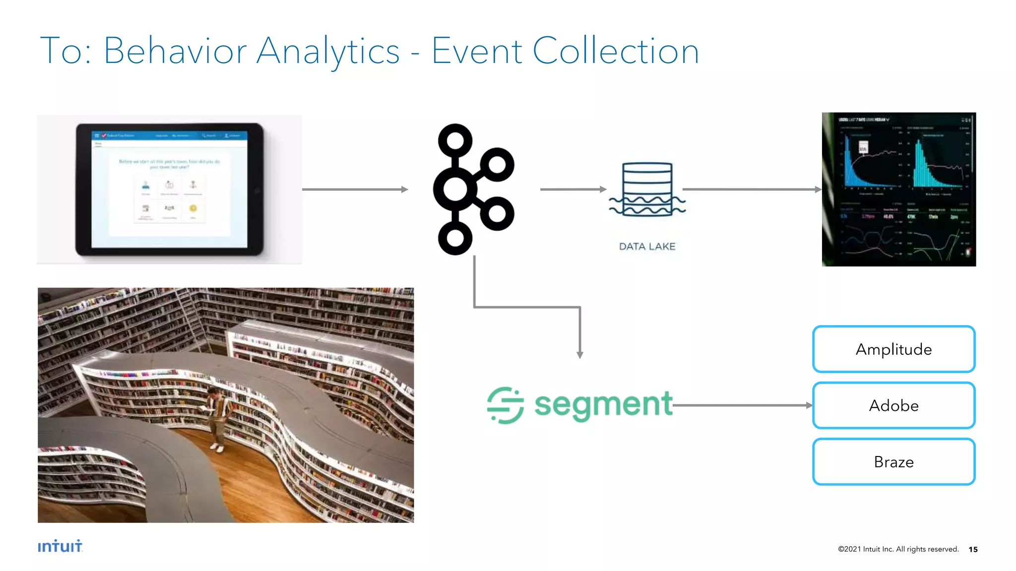 ©2021 Intuit Inc. All rights reserved. 15
To: Behavior Analytics - Event Collection
Amplitude
Adobe
Braze
 