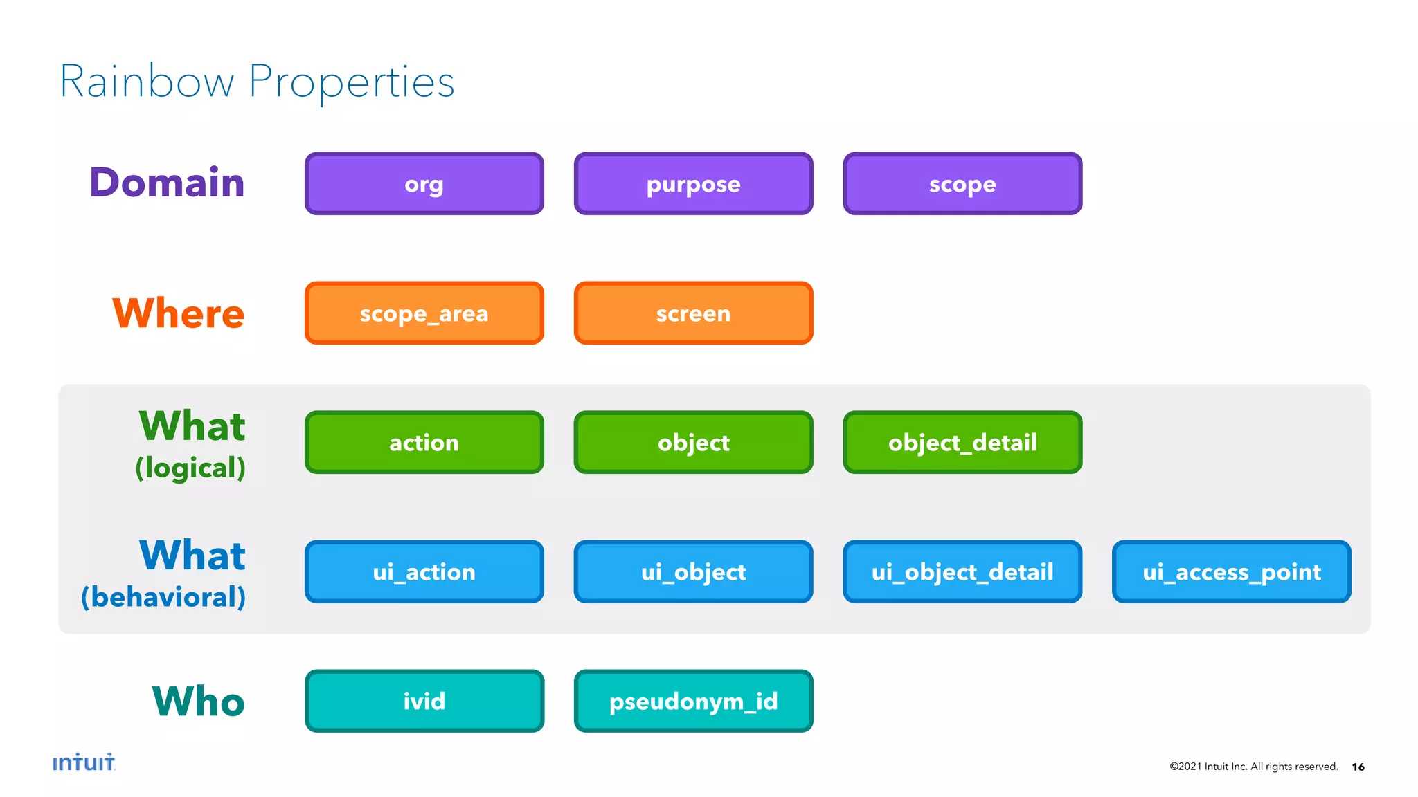 ©2021 Intuit Inc. All rights reserved. 16
Rainbow Properties
action object
What
(logical)
object_detail
ui_action
What
(behavioral)
ui_object_detail ui_access_point
ui_object
Domain purpose
org scope
Where screen
scope_area
ivid pseudonym_id
Who
 