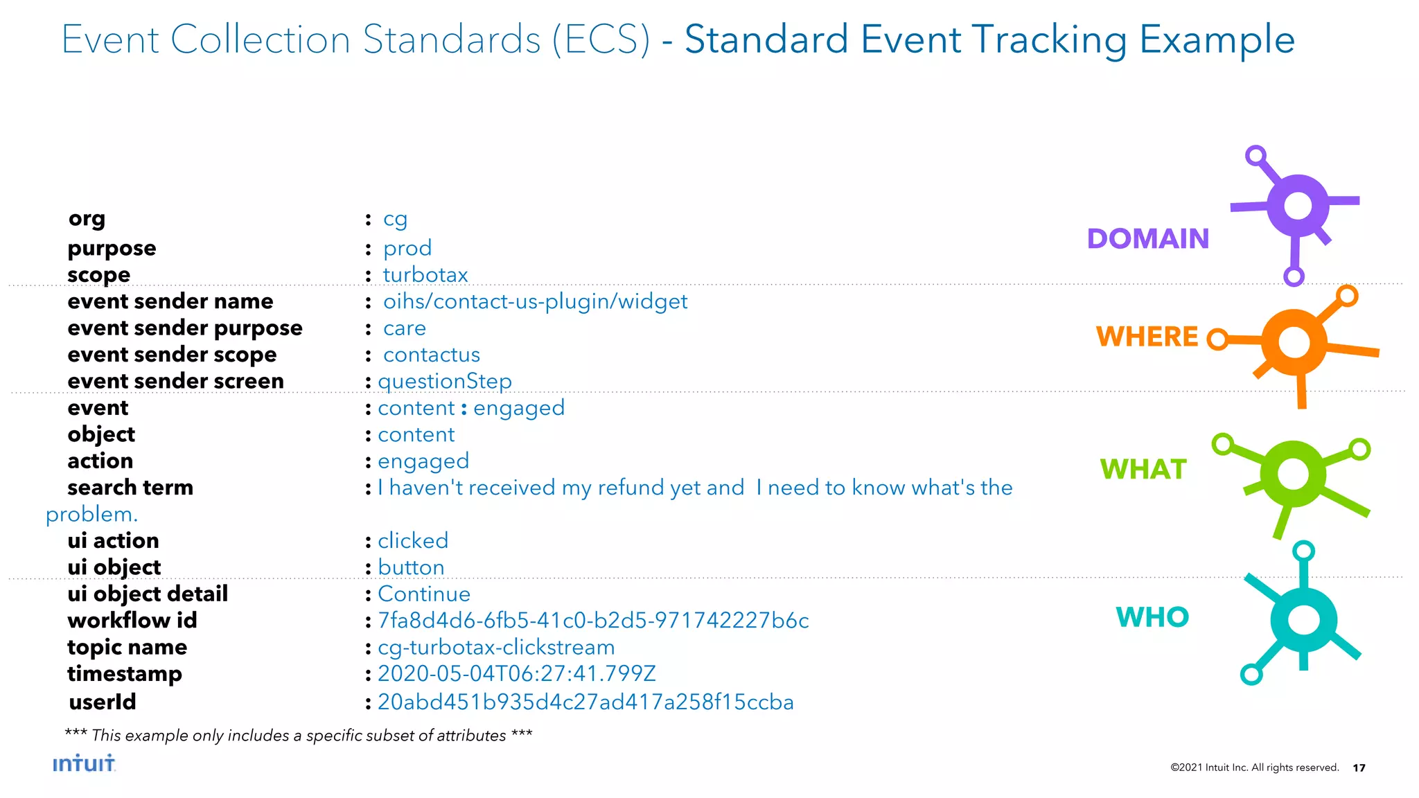 ©2021 Intuit Inc. All rights reserved. 17
Event Collection Standards (ECS) - Standard Event Tracking Example
WHO
WHAT
org : cg
purpose : prod
scope : turbotax
event sender name : oihs/contact-us-plugin/widget
event sender purpose : care
event sender scope : contactus
event sender screen : questionStep
event : content : engaged
object : content
action : engaged
search term : I haven't received my refund yet and I need to know what's the
problem.
ui action : clicked
ui object : button
ui object detail : Continue
workflow id : 7fa8d4d6-6fb5-41c0-b2d5-971742227b6c
topic name : cg-turbotax-clickstream
timestamp : 2020-05-04T06:27:41.799Z
userId : 20abd451b935d4c27ad417a258f15ccba
*** This example only includes a specific subset of attributes ***
 