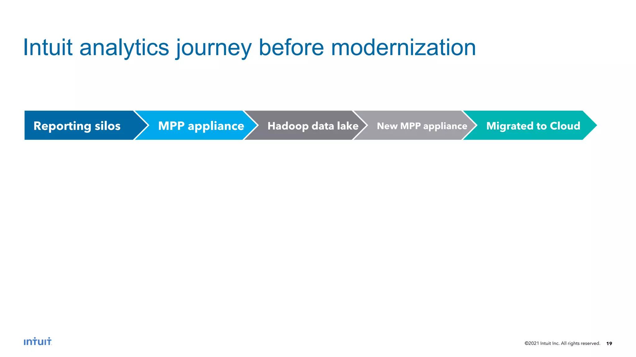 ©2021 Intuit Inc. All rights reserved. 19
Intuit analytics journey before modernization
Reporting silos MPP appliance Hadoop data lake New MPP appliance Migrated to Cloud
 