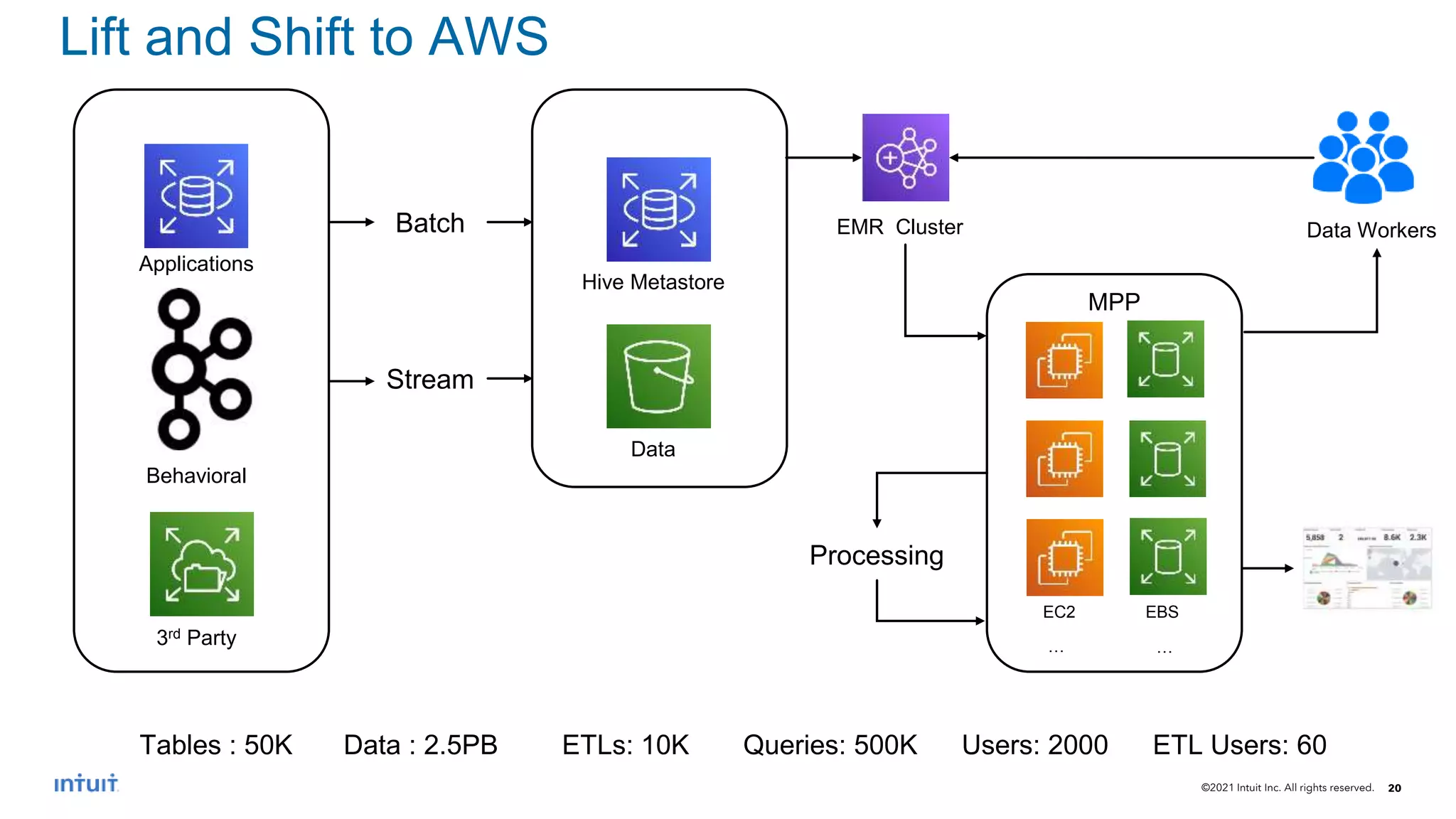 ©2021 Intuit Inc. All rights reserved. 20
MPP
Data Lake
Lift and Shift to AWS
Data Sources
Applications
Behavioral
3rd Party
Hive Metastore
Data
EC2 EBS
… …
EMR Cluster
Batch
Stream
Processing
Data Workers
Tables : 50K Data : 2.5PB ETLs: 10K Queries: 500K Users: 2000 ETL Users: 60
 