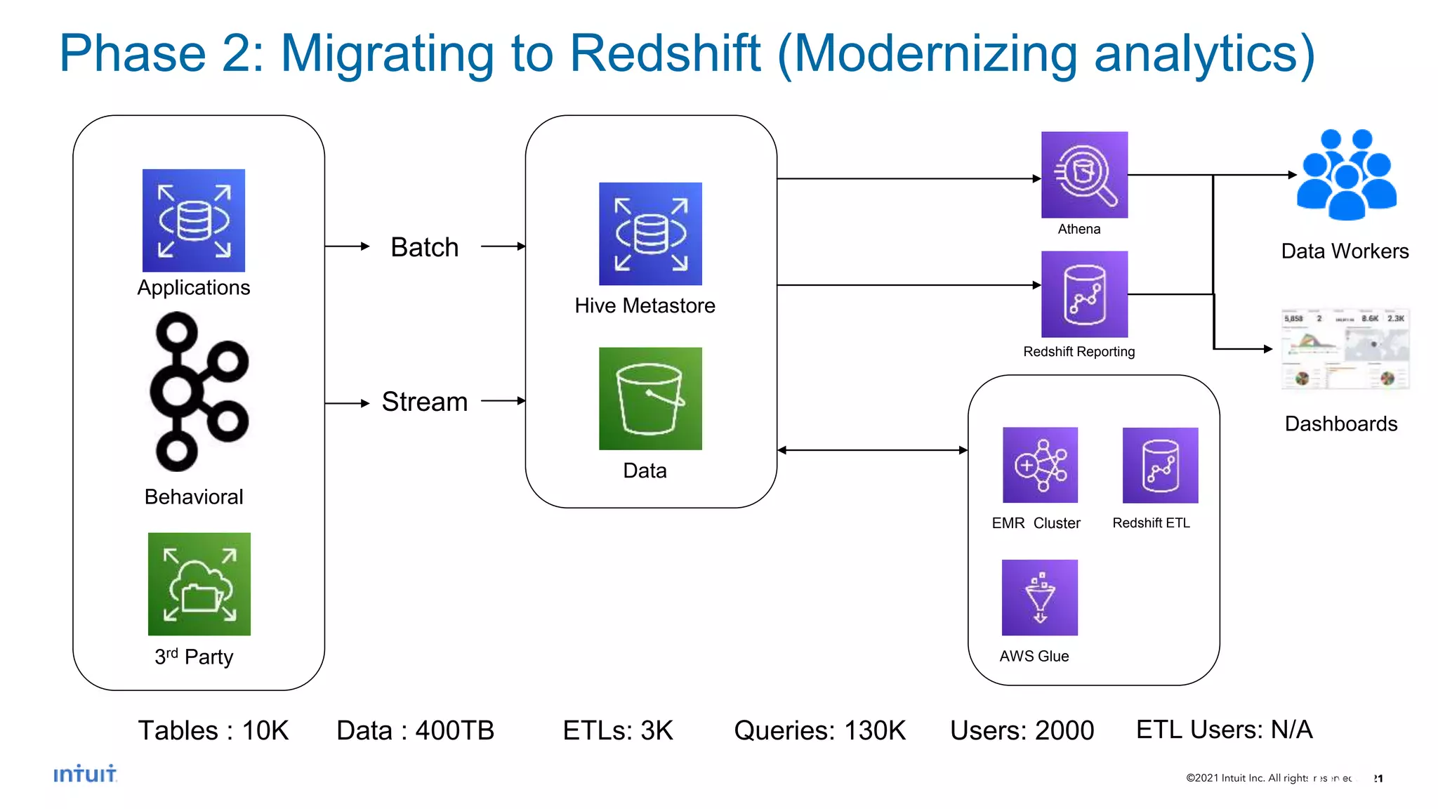 ©2021 Intuit Inc. All rights reserved. 21
ETL Processing
Data Lake
Data Sources
Applications
Behavioral
3rd Party
Hive Metastore
Data
EMR Cluster
Batch
Stream
Data Workers
AWS Glue
Redshift ETL
Athena
Redshift Reporting
Dashboards
Phase 2: Migrating to Redshift (Modernizing analytics)
Tables : 10K Data : 400TB ETLs: 3K Queries: 130K Users: 2000 ETL Users: N/A
 