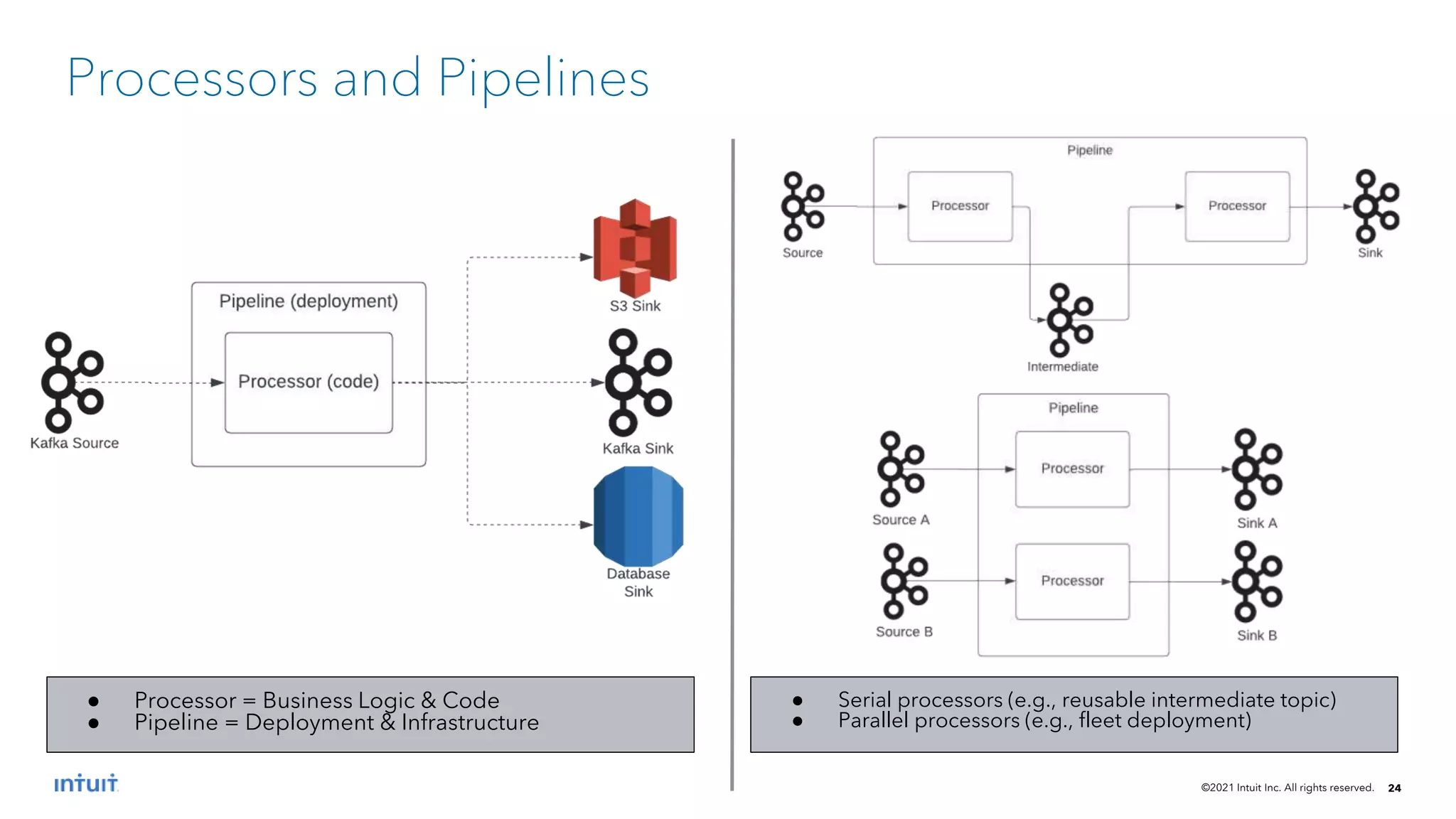 ©2021 Intuit Inc. All rights reserved. 24
Processors and Pipelines
● Serial processors (e.g., reusable intermediate topic)
● Parallel processors (e.g., fleet deployment)
● Processor = Business Logic & Code
● Pipeline = Deployment & Infrastructure
 