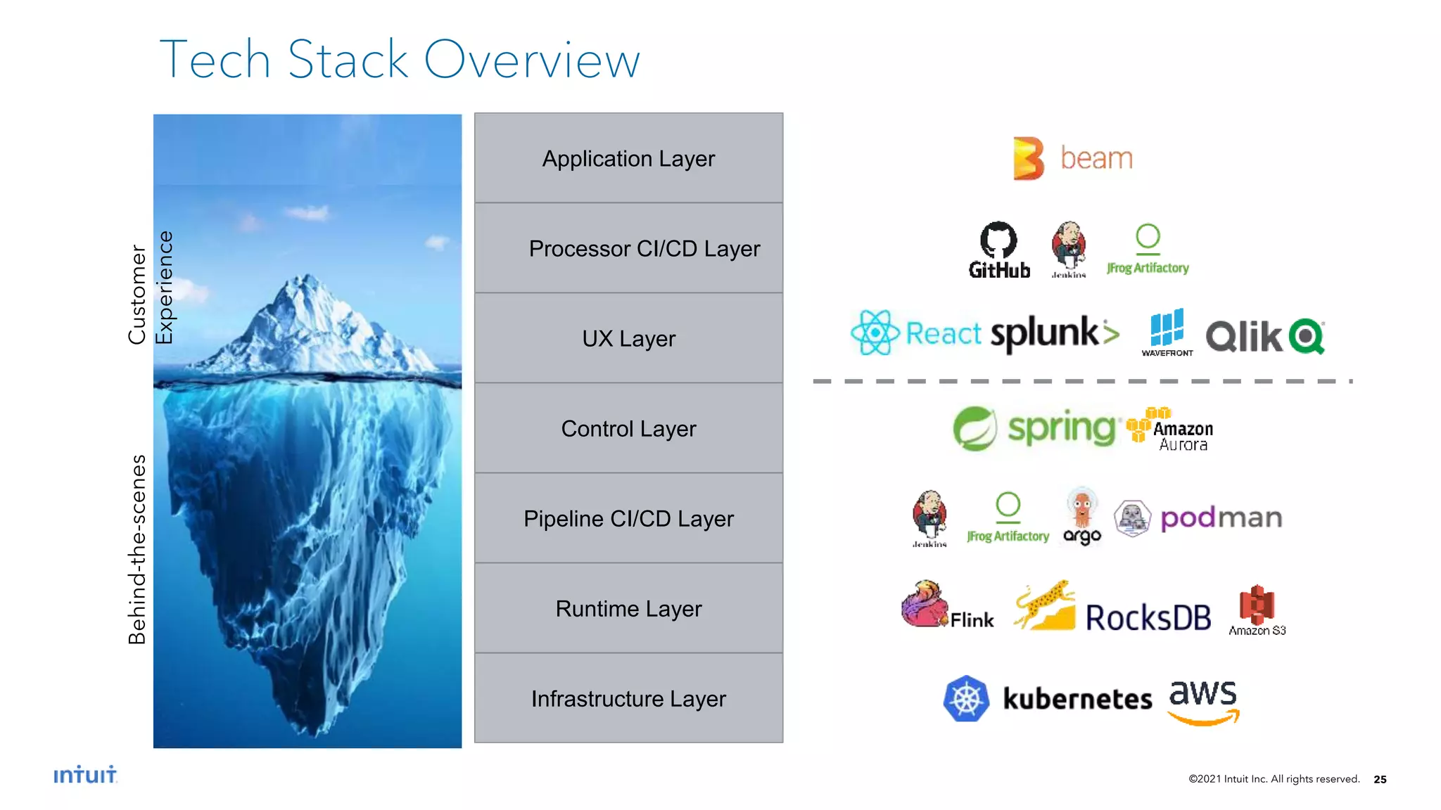 ©2021 Intuit Inc. All rights reserved. 25
Processor CI/CD Layer
UX Layer
Control Layer
Runtime Layer
Infrastructure Layer
Application Layer
Pipeline CI/CD Layer
Customer
Experience
Behind-the-scenes
Tech Stack Overview
 