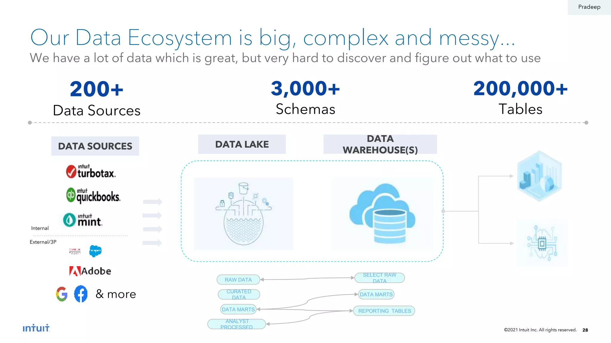 ©2021 Intuit Inc. All rights reserved. 28
We have a lot of data which is great, but very hard to discover and figure out what to use
Our Data Ecosystem is big, complex and messy...
DATA LAKE
DATA
WAREHOUSE(S)
200,000+
Tables
3,000+
Schemas
200+
Data Sources
DATA MARTS
CURATED
DATA
RAW DATA
ANALYST
PROCESSED
DATA SOURCES
SELECT RAW
DATA
DATA MARTS
REPORTING TABLES
& more
Internal
External/3P
Pradeep
 
