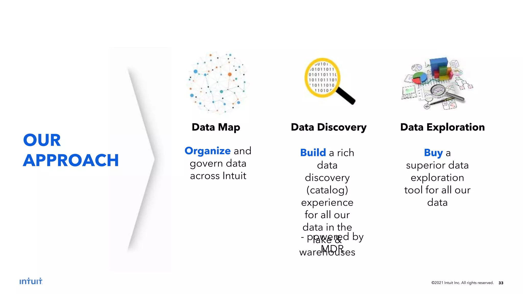©2021 Intuit Inc. All rights reserved. 33
Data Map
OUR
APPROACH
Data Discovery Data Exploration
Organize and
govern data
across Intuit
Build a rich
data
discovery
(catalog)
experience
for all our
data in the
lake &
warehouses
Buy a
superior data
exploration
tool for all our
data
- powered by
MDR
 