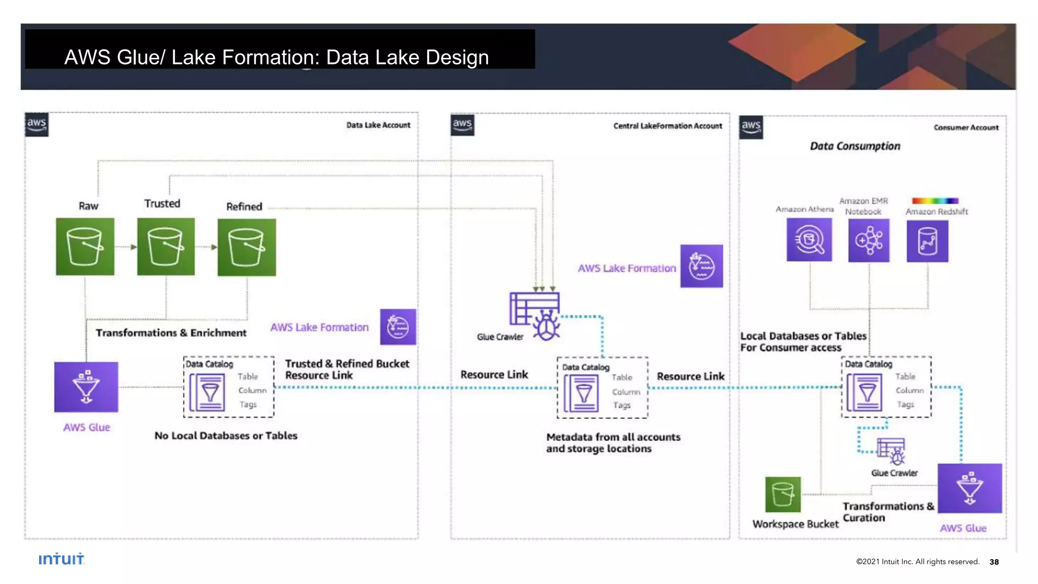 ©2021 Intuit Inc. All rights reserved. 38
AWS Glue/ Lake Formation: Data Lake Design
 