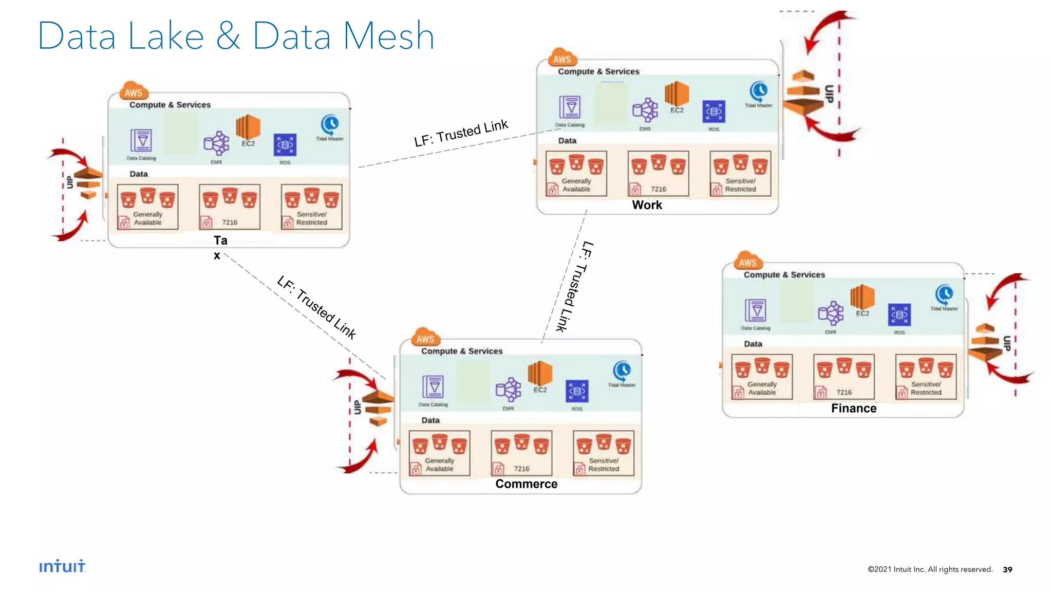 ©2021 Intuit Inc. All rights reserved. 39
Data Lake & Data Mesh
Ta
x
Work
Commerce
Finance
 
