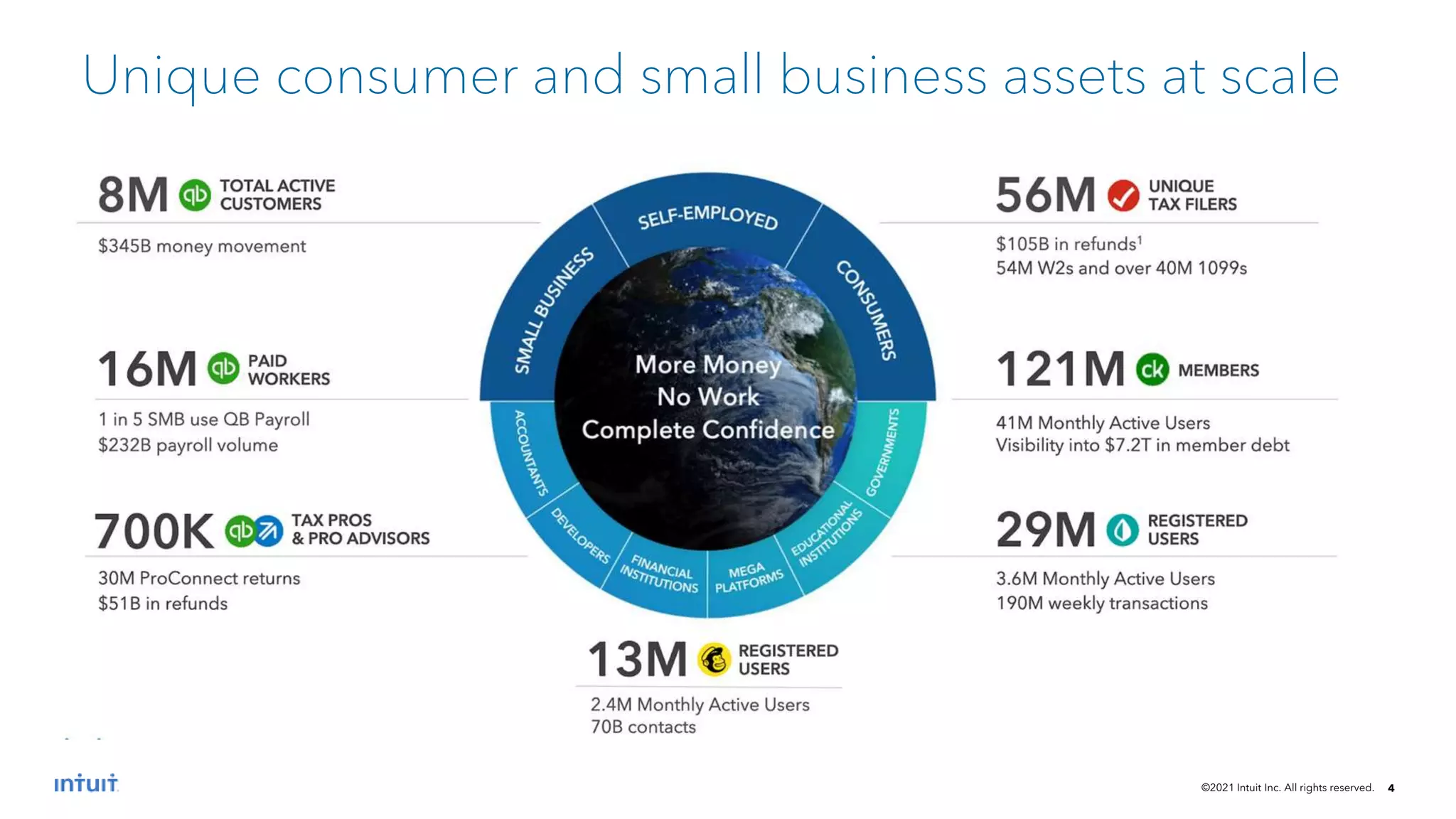 ©2021 Intuit Inc. All rights reserved. 4
Unique consumer and small business assets at scale
 